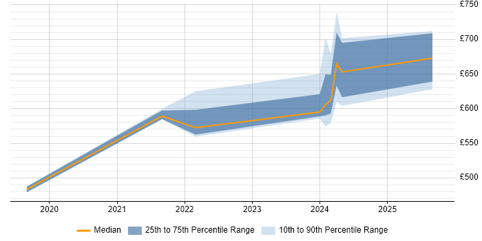 Contractor daily rate distribution trend for jobs in Herefordshire citing Data Pipeline