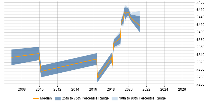 Contractor daily rate distribution trend for jobs in Herefordshire citing Data Protection