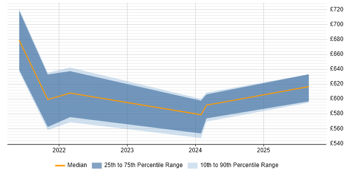 Contractor daily rate distribution trend for jobs in Herefordshire citing DataOps