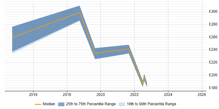 Contractor daily rate distribution trend for Desktop Engineer job vacancies in Herefordshire