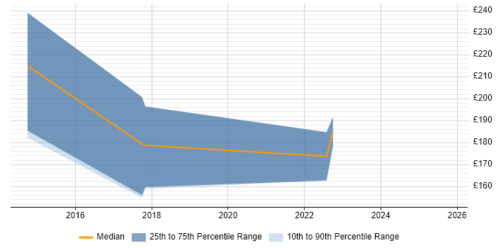 Contractor daily rate distribution trend for Desktop Support job vacancies in Herefordshire
