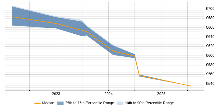 Contractor daily rate distribution trend for DevOps Engineer job vacancies in Herefordshire