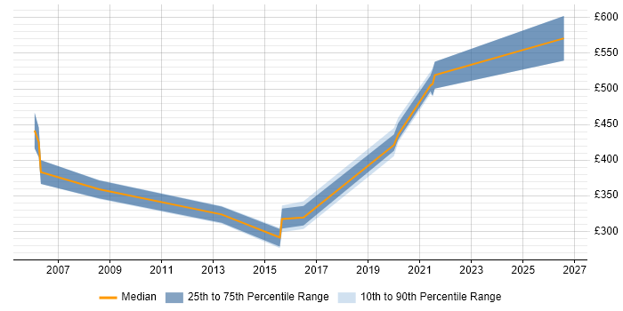 Contractor daily rate distribution trend for jobs in Herefordshire citing Disaster Recovery