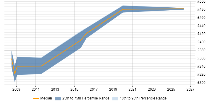 Contractor daily rate distribution trend for jobs in Herefordshire citing Documentation Skills