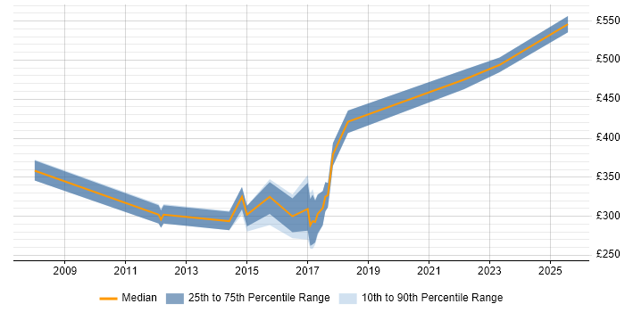 Contractor daily rate distribution trend for .NET Developer job vacancies in Herefordshire Contractor daily rate distribution trend for .NET Developer job vacancies in Herefordshire