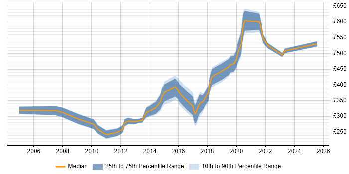 Contractor daily rate distribution trend for jobs in Herefordshire citing .NET Contractor daily rate distribution trend for jobs in Herefordshire citing .NET