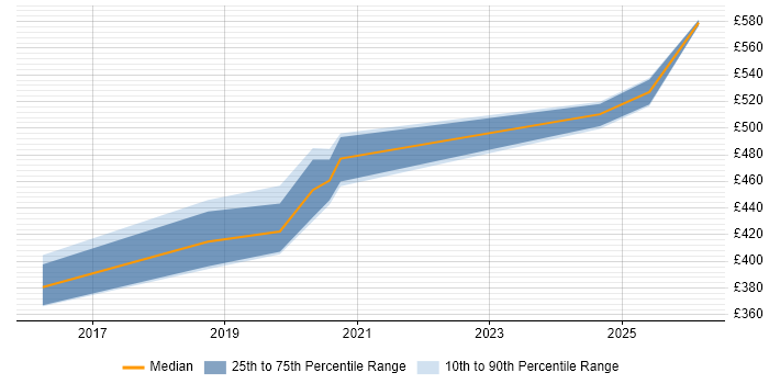 Contractor daily rate distribution trend for DV Cleared Network Engineer job vacancies in Herefordshire