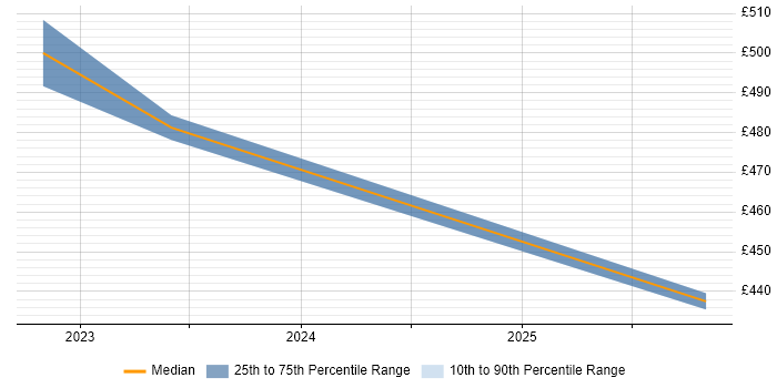Contractor daily rate distribution trend for jobs in Herefordshire citing Dynamics 365