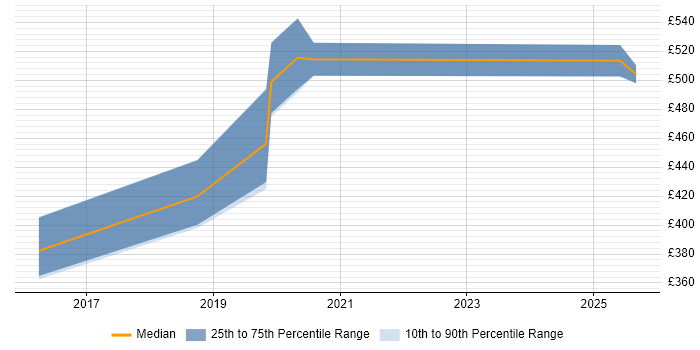 Contractor daily rate distribution trend for jobs in Herefordshire citing EIGRP