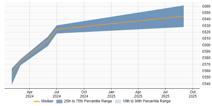 Contractor daily rate distribution trend for jobs in Herefordshire citing Elasticsearch