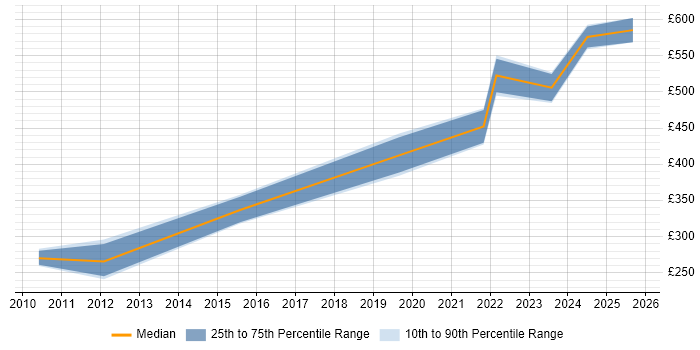 Contractor daily rate distribution trend for jobs in Herefordshire citing ETL