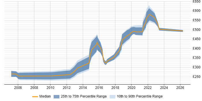 Contractor daily rate distribution trend for jobs in Herefordshire citing Finance
