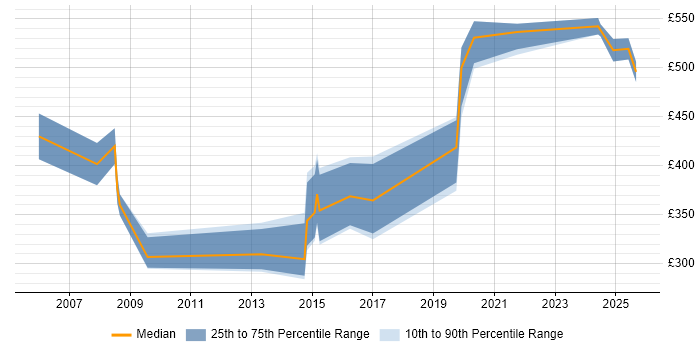 Contractor daily rate distribution trend for jobs in Herefordshire citing Firewall