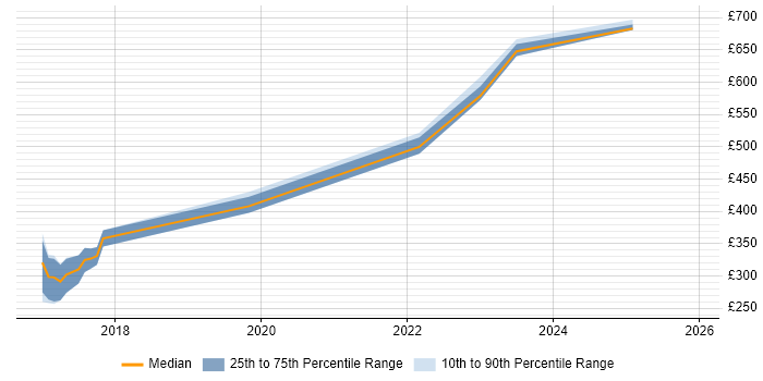 Contractor daily rate distribution trend for jobs in Herefordshire citing Full-Stack Development