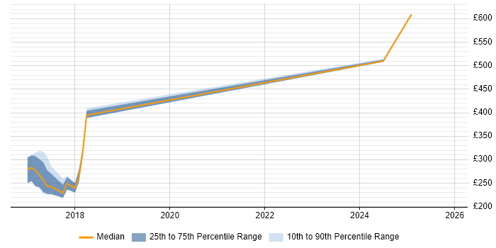 Contractor daily rate distribution trend for jobs in Herefordshire citing GCP