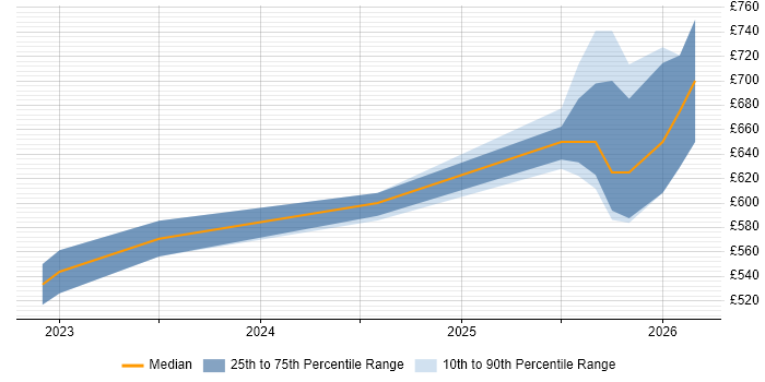 Contractor daily rate distribution trend for jobs in Herefordshire citing GitHub