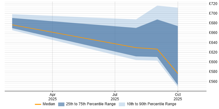 Contractor daily rate distribution trend for jobs in Herefordshire citing Go