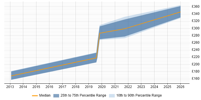Contractor daily rate distribution trend for 2nd Line Support job vacancies in Hereford