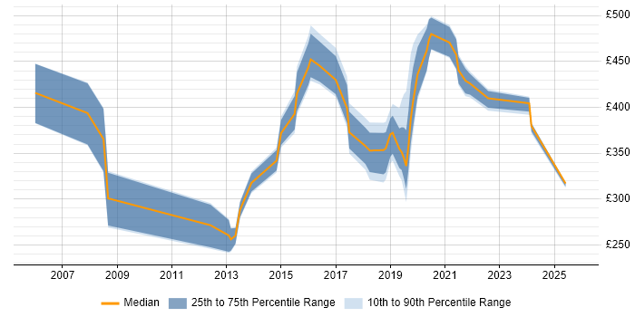 Contractor daily rate distribution trend for jobs in Hereford citing Active Directory