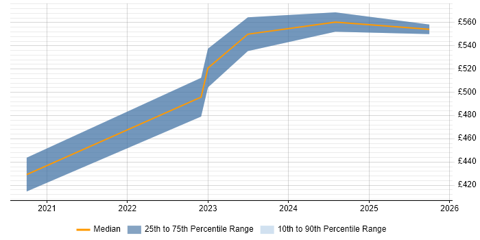 Contractor daily rate distribution trend for jobs in Hereford citing Ansible