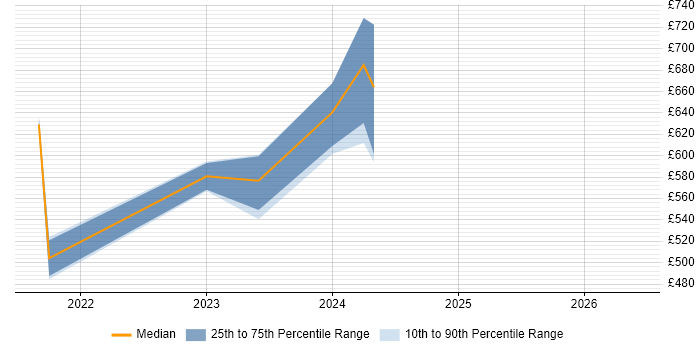 Contractor daily rate distribution trend for jobs in Hereford citing Apple iOS