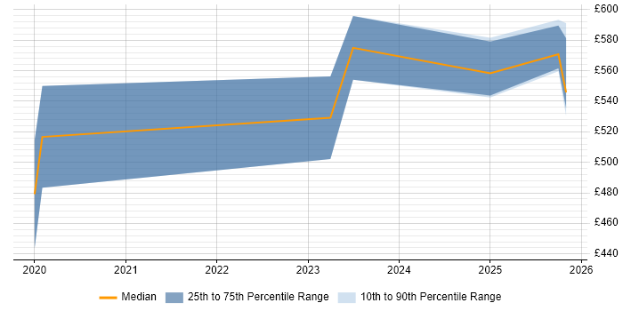 Contractor daily rate distribution trend for jobs in Hereford citing AWS