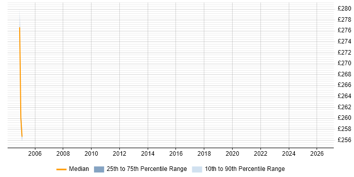 Contractor daily rate distribution trend for jobs in Hereford citing Billing
