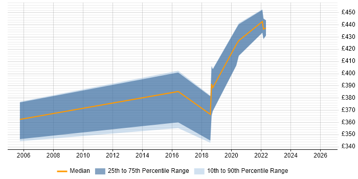 Contractor daily rate distribution trend for jobs in Hereford citing Business Analysis
