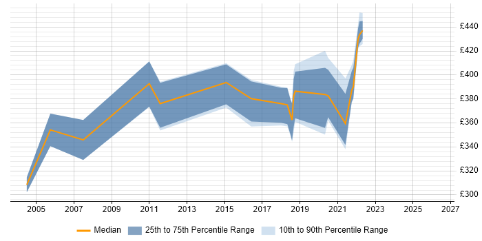 Contractor daily rate distribution trend for Business Analyst job vacancies in Hereford