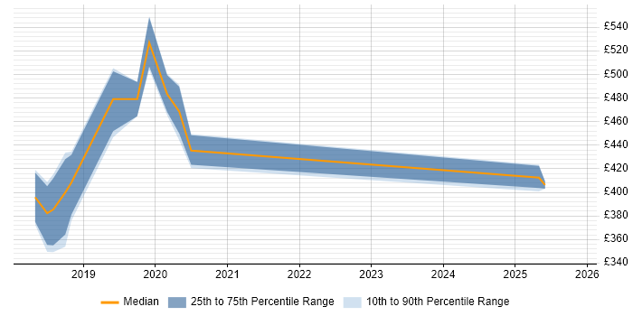 Contractor daily rate distribution trend for jobs in Hereford citing Business Intelligence