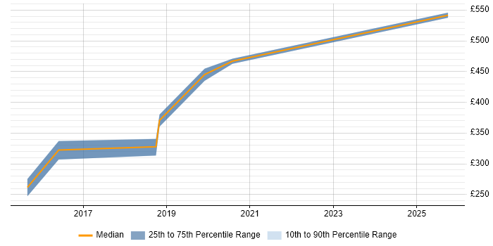 Contractor daily rate distribution trend for jobs in Hereford citing Configuration Management