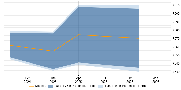 Contractor daily rate distribution trend for jobs in Hereford citing Containerisation
