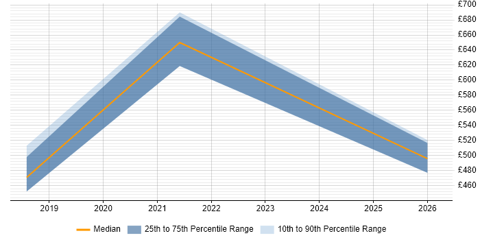 Contractor daily rate distribution trend for jobs in Hereford citing Continuous Improvement
