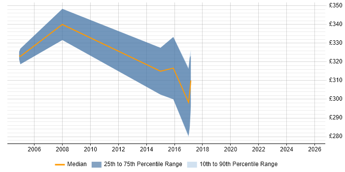 Contractor daily rate distribution trend for C# Developer job vacancies in Hereford