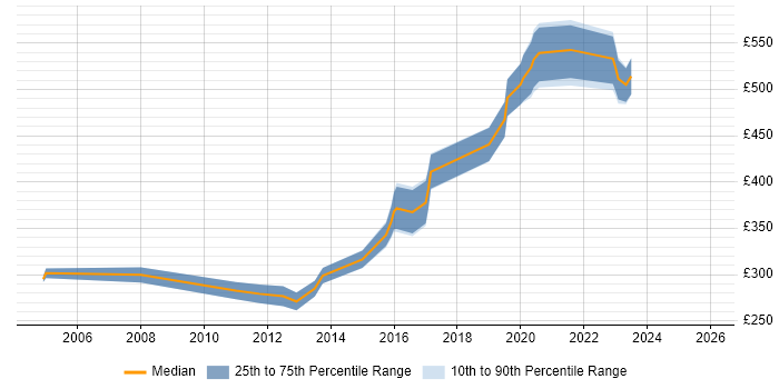 Contractor daily rate distribution trend for jobs in Hereford citing C#