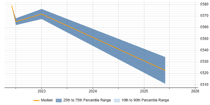 Contractor daily rate distribution trend for jobs in Hereford citing Data Ingestion