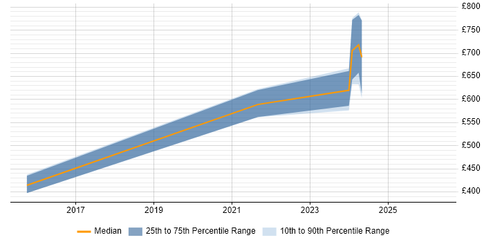 Contractor daily rate distribution trend for jobs in Hereford citing Data Management