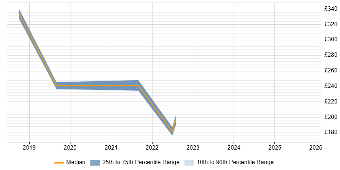 Contractor daily rate distribution trend for Desktop Engineer job vacancies in Hereford