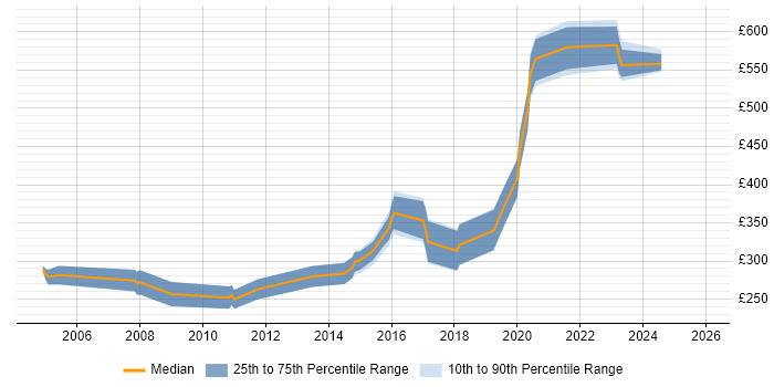 Contractor daily rate distribution trend for Developer job vacancies in Hereford