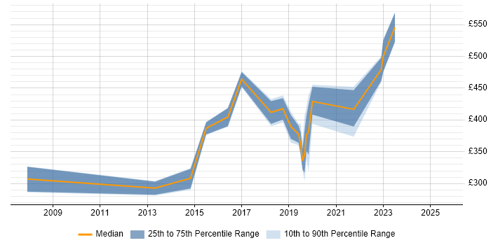 Contractor daily rate distribution trend for jobs in Hereford citing DHCP