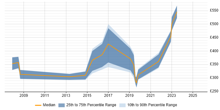 Contractor daily rate distribution trend for jobs in Hereford citing DNS