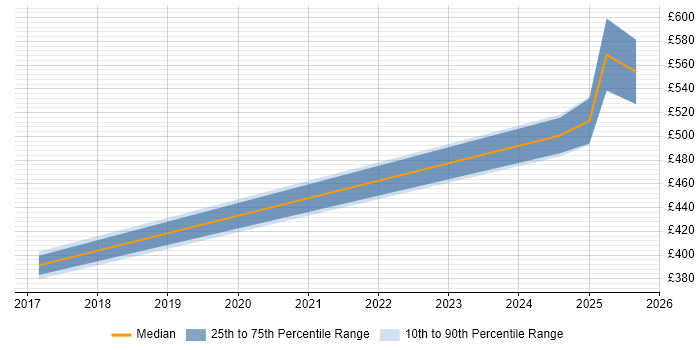 Contractor daily rate distribution trend for jobs in Hereford citing Docker