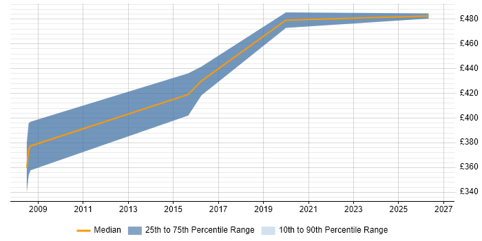 Contractor daily rate distribution trend for jobs in Hereford citing Documentation Skills