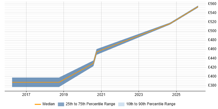 Contractor daily rate distribution trend for DV Cleared Network Engineer job vacancies in Hereford