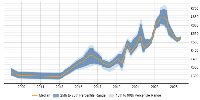 Contractor daily rate distribution trend for jobs in Hereford citing DV Cleared