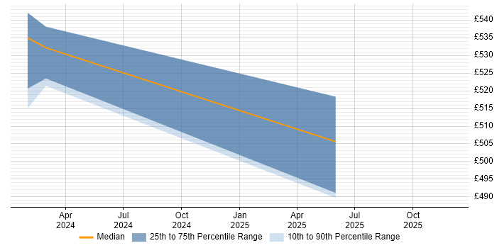 Contractor daily rate distribution trend for jobs in Hereford citing Elastic Stack