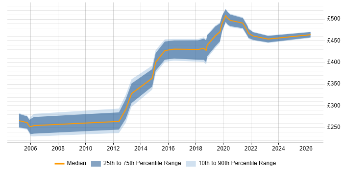Contractor daily rate distribution trend for jobs in Hereford citing Finance