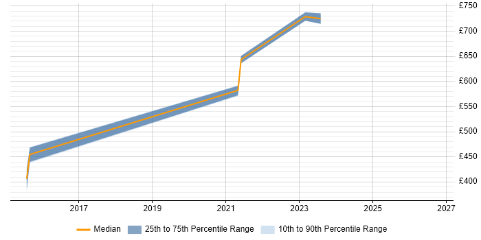 Contractor daily rate distribution trend for jobs in Hereford citing High Availability
