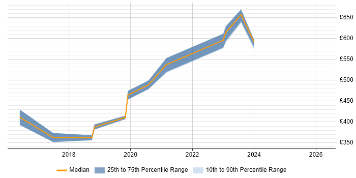 Contractor daily rate distribution trend for jobs in Hereford citing Incident Management