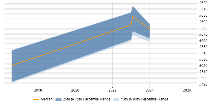 Contractor daily rate distribution trend for jobs in Hereford citing Incident Response